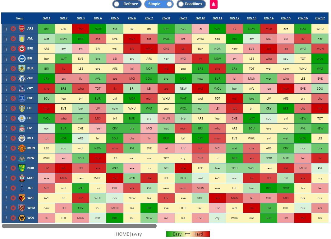 Best Budget FPL Goalkeepers And Defenders - Premier Fantasy Tools